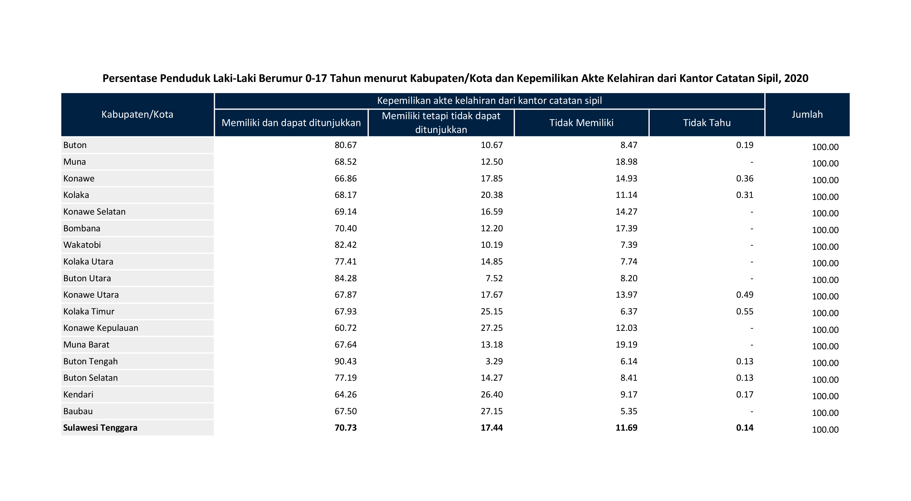Persentase Penduduk Laki-Laki Berumur 0-17 Tahun menurut Kabupaten/Kota dan Kepemilikan Akte Kelahiran dari Kantor Catatan Sipil, 2020