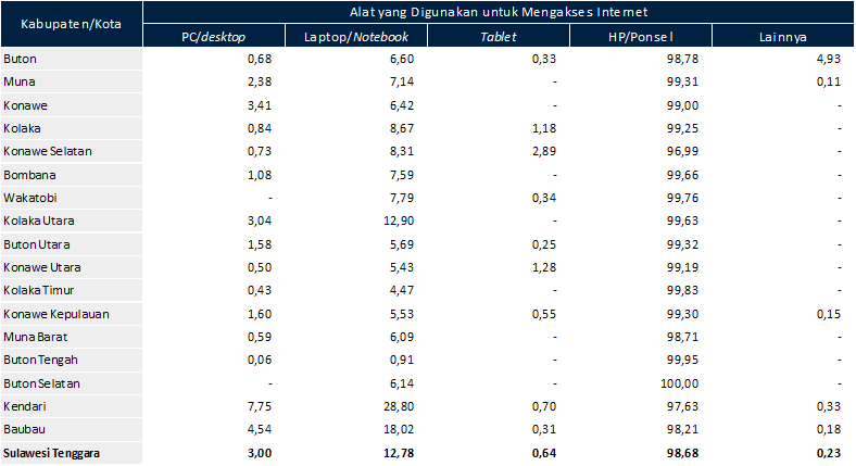Persentase Penduduk Laki-Laki Berumur 5 Tahun ke Atas yang Pernah Mengakses Internet menurut Kabupaten/Kota dan Alat yang Digunakan untuk Mengakses Internet, 2020
