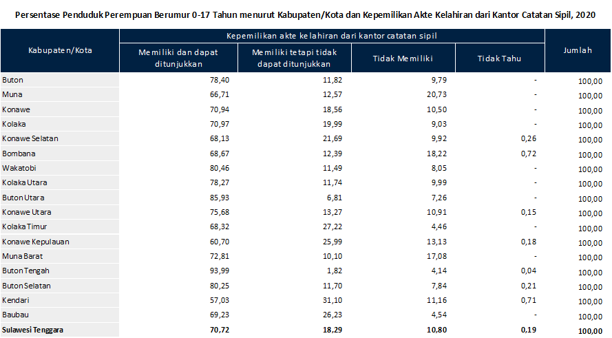 Persentase Penduduk Perempuan Berumur 0-17 Tahun menurut Kabupaten/Kota dan Kepemilikan Akte Kelahiran dari Kantor Catatan Sipil, 2020