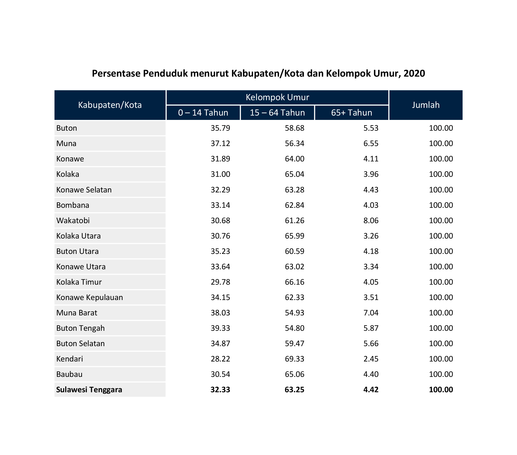 Persentase Penduduk menurut Kabupaten/Kota dan Kelompok Umur, 2020