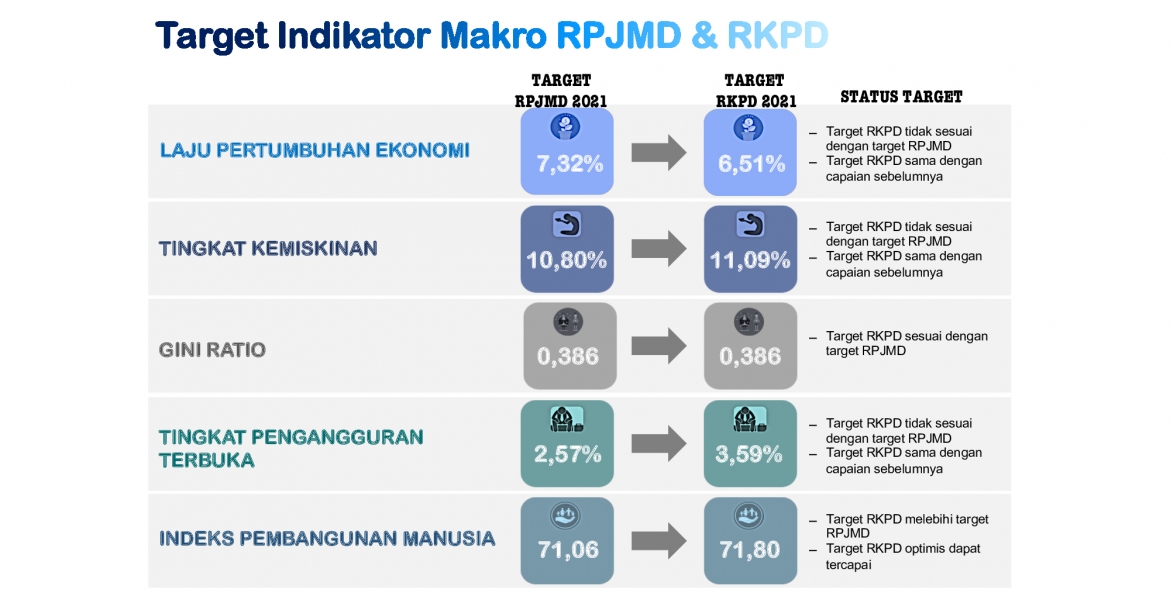 Target Indikator Makro RPJMD & RKPD 