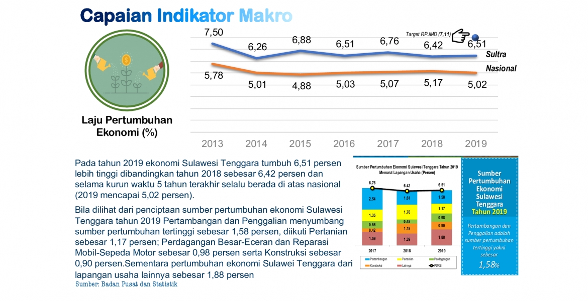 Laju Pertumbuhan Ekonomi 