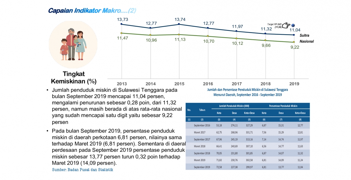 Tingkat Kemiskinan 