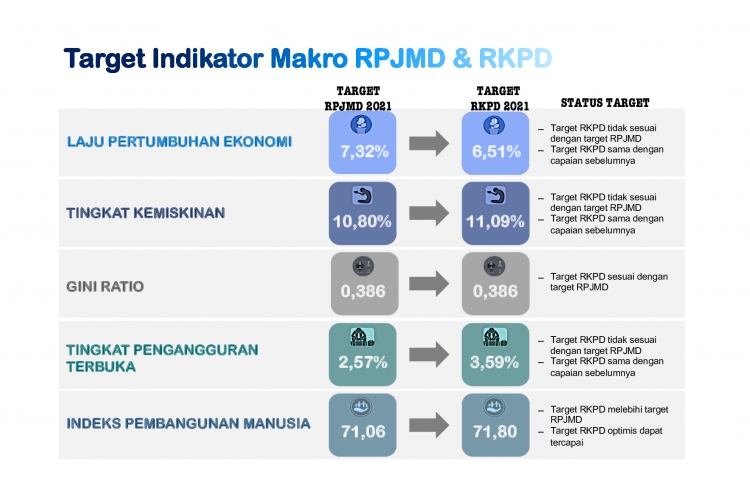 Target Indikator Makro RPJMD & RKPD 