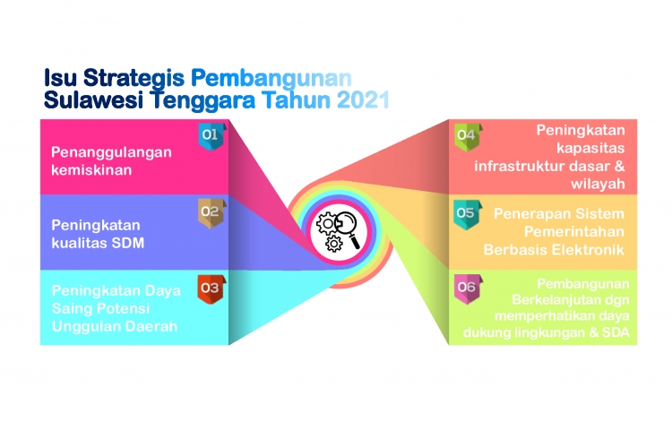 Isu Strategis Pembangunan  Sulawesi Tenggara Tahun 2021